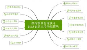 微締模具管理軟件實現(xiàn)人、機、料、法、環(huán)有機結(jié)合